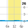 Micco tide chart for Friday, December 26, 2025