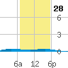 Micco tide chart for Sunday, December 28, 2025