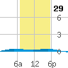 Micco tide chart for Monday, December 29, 2025