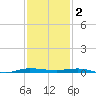 Micco tide chart for Tuesday, December 2, 2025