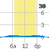 Micco tide chart for Tuesday, December 30, 2025