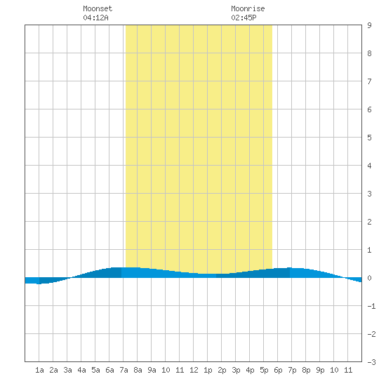 Micco tide chart for Wednesday, December 31, 2025