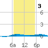 Micco tide chart for Wednesday, December 3, 2025
