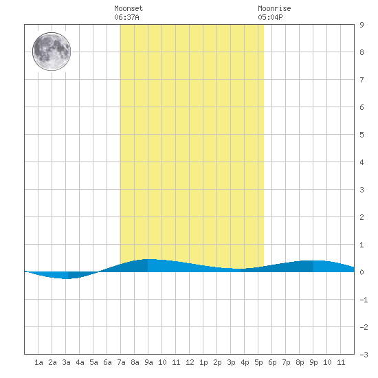 Micco tide chart for Thursday, December 4, 2025