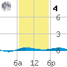Micco tide chart for Thursday, December 4, 2025