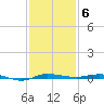 Micco tide chart for Saturday, December 6, 2025