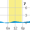 Micco tide chart for Sunday, December 7, 2025