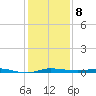 Micco tide chart for Monday, December 8, 2025