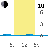 Micco tide chart for Saturday, January 10, 2026