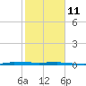 Micco tide chart for Sunday, January 11, 2026