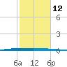 Micco tide chart for Monday, January 12, 2026