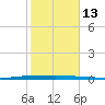 Micco tide chart for Tuesday, January 13, 2026