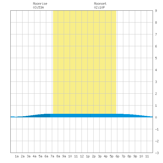 Micco tide chart for Wednesday, January 14, 2026