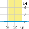 Micco tide chart for Wednesday, January 14, 2026