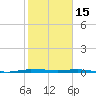 Micco tide chart for Thursday, January 15, 2026