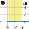 Micco tide chart for Sunday, January 18, 2026