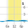 Micco tide chart for Thursday, January 1, 2026