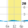 Micco tide chart for Tuesday, January 20, 2026