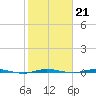 Micco tide chart for Wednesday, January 21, 2026
