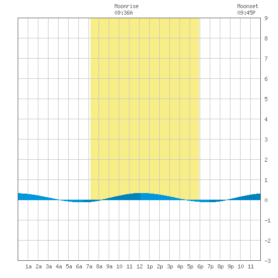 Micco tide chart for Thursday, January 22, 2026