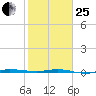 Micco tide chart for Sunday, January 25, 2026