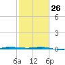 Micco tide chart for Monday, January 26, 2026