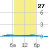 Micco tide chart for Tuesday, January 27, 2026