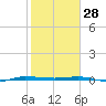 Micco tide chart for Wednesday, January 28, 2026