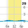 Micco tide chart for Thursday, January 29, 2026