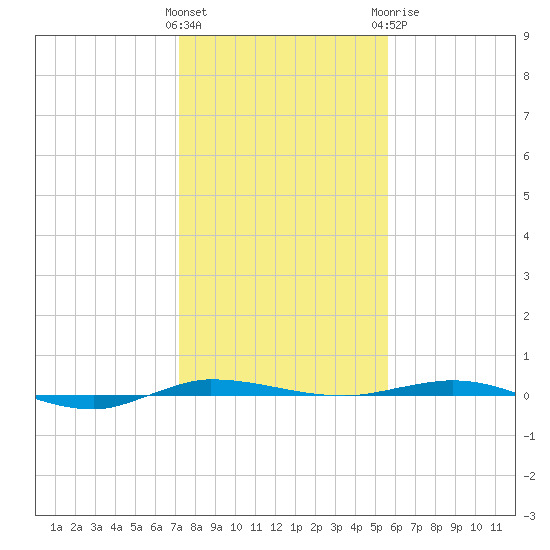 Micco tide chart for Friday, January 2, 2026