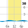 Micco tide chart for Friday, January 30, 2026
