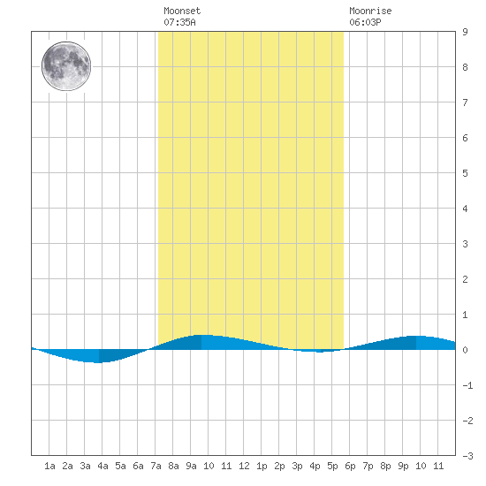 Micco tide chart for Saturday, January 3, 2026