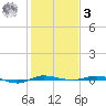 Micco tide chart for Saturday, January 3, 2026