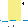 Micco tide chart for Sunday, January 4, 2026