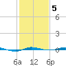 Micco tide chart for Monday, January 5, 2026