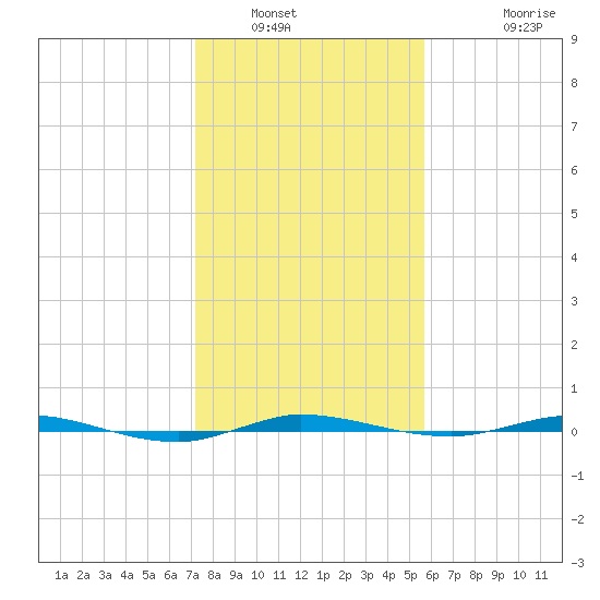Micco tide chart for Tuesday, January 6, 2026
