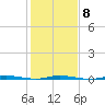 Micco tide chart for Thursday, January 8, 2026