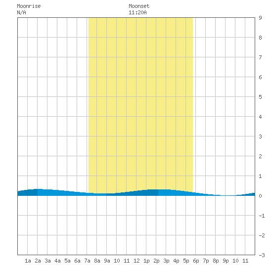 Micco tide chart for Friday, January 9, 2026