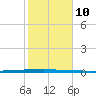 Micco tide chart for Tuesday, February 10, 2026