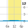 Micco tide chart for Thursday, February 12, 2026