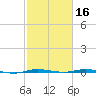 Micco tide chart for Monday, February 16, 2026