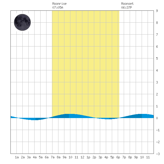 Micco tide chart for Tuesday, February 17, 2026