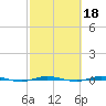 Micco tide chart for Wednesday, February 18, 2026