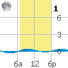 Micco tide chart for Sunday, February 1, 2026