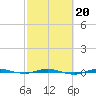 Micco tide chart for Friday, February 20, 2026