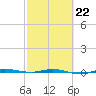 Micco tide chart for Sunday, February 22, 2026