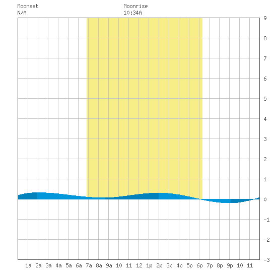 Micco tide chart for Monday, February 23, 2026