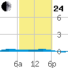 Micco tide chart for Tuesday, February 24, 2026