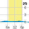 Micco tide chart for Wednesday, February 25, 2026