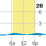 Micco tide chart for Saturday, February 28, 2026
